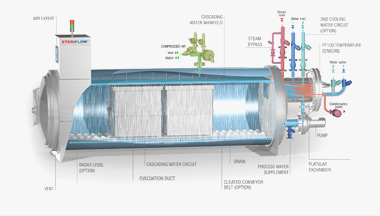Sterilisation And Pasteurisation