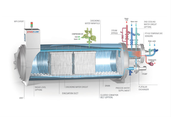 Industrial sterilisation and pasteurisation 